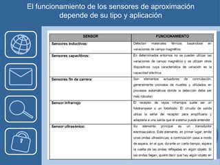 El funcionamiento de los sensores de aproximación
          depende de su tipo y aplicación
 
