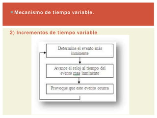  Mecanismo de tiempo variable.


2) Incrementos de tiempo variable
 
