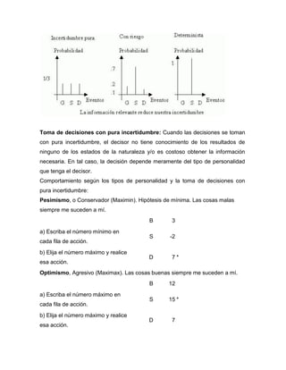 Toma de decisiones con pura incertidumbre: Cuando las decisiones se toman
con pura incertidumbre, el decisor no tiene conocimiento de los resultados de
ninguno de los estados de la naturaleza y/o es costoso obtener la información
necesaria. En tal caso, la decisión depende meramente del tipo de personalidad
que tenga el decisor.
Comportamiento según los tipos de personalidad y la toma de decisiones con
pura incertidumbre:
Pesimismo, o Conservador (Maximin). Hipótesis de mínima. Las cosas malas
siempre me suceden a mí.
B 3
a) Escriba el número mínimo en
cada fila de acción.
S -2
b) Elija el número máximo y realice
esa acción.
D 7 *
Optimismo, Agresivo (Maximax). Las cosas buenas siempre me suceden a mí.
B 12
a) Escriba el número máximo en
cada fila de acción.
S 15 *
b) Elija el número máximo y realice
esa acción.
D 7
 
