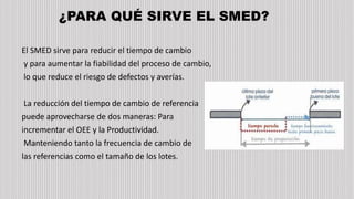 ¿PARA QUÉ SIRVE EL SMED?
El SMED sirve para reducir el tiempo de cambio
y para aumentar la fiabilidad del proceso de cambio,
lo que reduce el riesgo de defectos y averías.
La reducción del tiempo de cambio de referencia
puede aprovecharse de dos maneras: Para
incrementar el OEE y la Productividad.
Manteniendo tanto la frecuencia de cambio de
las referencias como el tamaño de los lotes.
 