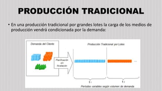 PRODUCCIÓN TRADICIONAL
• En una producción tradicional por grandes lotes la carga de los medios de
producción vendrá condicionada por la demanda:
 