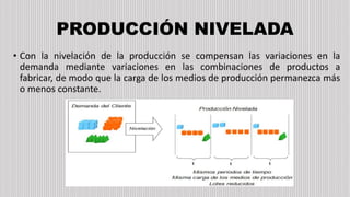 PRODUCCIÓN NIVELADA
• Con la nivelación de la producción se compensan las variaciones en la
demanda mediante variaciones en las combinaciones de productos a
fabricar, de modo que la carga de los medios de producción permanezca más
o menos constante.
 