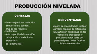 PRODUCCIÓN NIVELADA
VENTAJAS
--Se manejan lotes reducidos.
(mejora de la calidad).
--Uso de los recursos
equilibrado.
--Alta capacidad de reacción.
(adaptación a variaciones
repentinas
de la demanda)
DESVENTAJAS
Implica la necesidad de realizar
cambios rapidos de referencia
(SMED) gran flexibilidad en los
medios de produccion y
polivalencia por parte del
personal para poder fabricar
distintas referencias
 