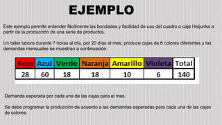 Este ejemplo permite entender fácilmente las bondades y facilidad de uso del cuadro o caja Heijunka a
partir de la producción de una serie de productos.
Un taller labora durante 7 horas al día, por 20 días al mes, produce cajas de 6 colores diferentes y las
demandas mensuales se muestran a continuación.
Demanda esperada por cada una de las cajas para el mes.
Se debe programar la producción de acuerdo a las demandas esperadas para cada una de las cajas
de colores.
EJEMPLO
 