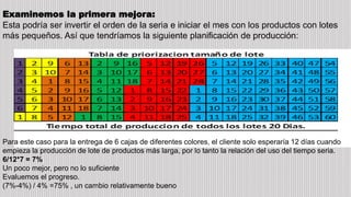 Examinemos la primera mejora:
Esta podría ser invertir el orden de la seria e iniciar el mes con los productos con lotes
más pequeños. Así que tendríamos la siguiente planificación de producción:
Para este caso para la entrega de 6 cajas de diferentes colores, el cliente solo esperaría 12 días cuando
empieza la producción de lote de productos más larga, por lo tanto la relación del uso del tiempo seria.
6/12*7 = 7%
Un poco mejor, pero no lo suficiente
Evaluemos el progreso.
(7%-4%) / 4% =75% , un cambio relativamente bueno
 