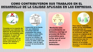 .Consiste en la creación de
elementos que detecten los
defectos de producción y lo
informen de inmediato para
establecer la causa del
problema y evitar que
vuelva a ocurrir, esto se
debe inspeccionar en la
fuente para detectar a
tiempo los errores
Inspección en la fuente
dice que debemos
reconocer que los
empleados son seres
humanos y, como tales,
en ciertas ocasiones
incurren en olvidos, de
modo que es necesario
incluir un poka- yoke que
lo señale, y así se logre
prevenir la ocurrencia de
errores.
Mediante este
procedimiento se
detiene y corrige el
proceso de forma
automática para
evitar que el error
derive en un
producto
defectuoso
Para reducir defectos
dentro de las actividades
de producción, el
concepto más importante
es reconocer que los
mismos se originan en el
proceso y que las
inspecciones sólo pueden
descubrirlos mas no
prevenirlos. El cero
defecto no se puede
alcanzar si se olvida este
concepto.
 
