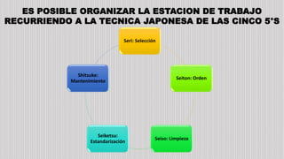 ES POSIBLE ORGANIZAR LA ESTACION DE TRABAJO
RECURRIENDO A LA TECNICA JAPONESA DE LAS CINCO 5°S
Seri: Selección
Seiton: Orden
Seiso: Limpieza
Seiketsu:
Estandarización
Shitsuke:
Mantenimiento
 