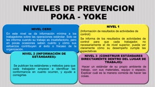 NIVELES DE PREVENCION
POKA - YOKE
NIVEL CERO
En este nivel se da información mínima a los
trabajadores sobre las operaciones estándar. Solo se
les informa cuando su trabajo es insatisfactorio, pero
en pocas ocasiones saben cuánto y cómo sus
esfuerzos contribuyen al éxito o fracaso de la
organización.
NIVEL 1
(Información de resultados de actividades de
control):
Se informa de los resultados de actividades de
control para que cada trabajador, no
necesariamente el de nivel superior, pueda ver
claramente cómo su desempeño cumple las
expectativas
NIVEL 2 (INFORMACIÓN DE
ESTÁNDARES):
Se publican los estándares y métodos para que
cada trabajador empiece a identificar las
conformancía en cuanto ocurren, y ayude a
corregirlas
NIVEL 3 (CONSTRUIR ESTÁNDARES
DIRECTAMENTE DENTRO DEL LUGAR DE
TRABAJO):
Hacer un estándar de su propio ambiente de
trabajo, con sus materiales, equipo o espacio.
Explicar cuál es la manera correcta de hacer las
cosas.
 