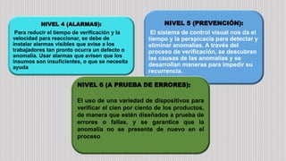 NIVEL 4 (ALARMAS):
Para reducir el tiempo de verificación y la
velocidad para reaccionar, se debe de
instalar alarmas visibles que avise a los
trabajadores tan pronto ocurra un defecto o
anomalía. Usar alarmas que avisen que los
insumos son insuficientes, o que se necesita
ayuda
NIVEL 5 (PREVENCIÓN):
El sistema de control visual nos da el
tiempo y la perspicacia para detectar y
eliminar anomalías. A través del
proceso de verificación, se descubren
las causas de las anomalías y se
desarrollan maneras para impedir su
recurrencia.
NIVEL 6 (A PRUEBA DE ERRORES):
El uso de una variedad de dispositivos para
verificar el cien por ciento de los productos,
de manera que estén diseñados a prueba de
errores o fallas, y se garantice que la
anomalía no se presente de nuevo en el
proceso
 