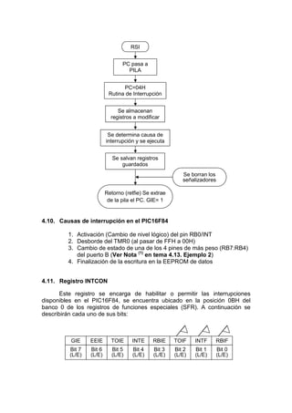 RSI


                                PC pasa a
                                  PILA


                                PC=04H
                          Rutina de Interrupción


                              Se almacenan
                           registros a modificar


                          Se determina causa de
                         interrupción y se ejecuta


                            Se salvan registros
                                guardados
                                                         Se borran los
                                                         señalizadores

                         Retorno (retfie) Se extrae
                          de la pila el PC. GIE= 1


4.10. Causas de interrupción en el PIC16F84

         1. Activación (Cambio de nivel lógico) del pin RB0/INT
         2. Desborde del TMR0 (al pasar de FFH a 00H)
         3. Cambio de estado de una de los 4 pines de más peso (RB7:RB4)
            del puerto B (Ver Nota (1) en tema 4.13. Ejemplo 2)
         4. Finalización de la escritura en la EEPROM de datos


4.11. Registro INTCON

       Este registro se encarga de habilitar o permitir las interrupciones
disponibles en el PIC16F84, se encuentra ubicado en la posición 0BH del
banco 0 de los registros de funciones especiales (SFR). A continuación se
describirán cada uno de sus bits:



          GIE    EEIE      TOIE     INTE     RBIE     TOIF    INTF    RBIF
         Bit 7   Bit 6     Bit 5    Bit 4    Bit 3    Bit 2   Bit 1      Bit 0
         (L/E)   (L/E)     (L/E)    (L/E)    (L/E)    (L/E)   (L/E)      (L/E)
 