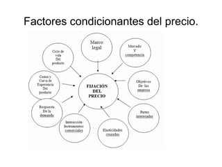 Factores condicionantes del precio. 