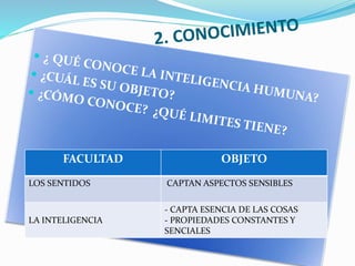 FACULTAD OBJETO
LOS SENTIDOS CAPTAN ASPECTOS SENSIBLES
LA INTELIGENCIA
- CAPTA ESENCIA DE LAS COSAS
- PROPIEDADES CONSTANTES Y
SENCIALES
 