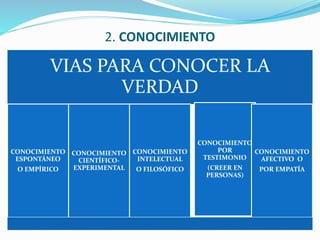 2. CONOCIMIENTO
VIAS PARA CONOCER LA
VERDAD
CONOCIMIENTO
ESPONTÁNEO
O EMPÍRICO
CONOCIMIENTO
CIENTÍFICO-
EXPERIMENTAL
CONOCIMIENTO
INTELECTUAL
O FILOSÓFICO
CONOCIMIENTO
POR
TESTIMONIO
(CREER EN
PERSONAS)
CONOCIMIENTO
AFECTIVO O
POR EMPATÍA
 