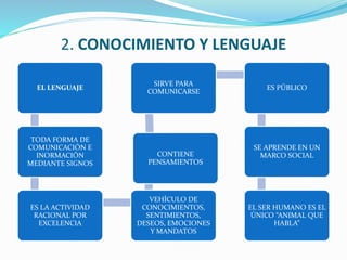 2. CONOCIMIENTO Y LENGUAJE
EL LENGUAJE
TODA FORMA DE
COMUNICACIÓN E
INORMACIÓN
MEDIANTE SIGNOS
ES LA ACTIVIDAD
RACIONAL POR
EXCELENCIA
VEHÍCULO DE
CONOCIMIENTOS,
SENTIMIENTOS,
DESEOS, EMOCIONES
Y MANDATOS
CONTIENE
PENSAMIENTOS
SIRVE PARA
COMUNICARSE
ES PÚBLICO
SE APRENDE EN UN
MARCO SOCIAL
EL SER HUMANO ES EL
ÚNICO “ANIMAL QUE
HABLA”
 