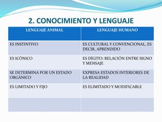 2. CONOCIMIENTO Y LENGUAJE
LENGUAJE ANIMAL LENGUAJE HUMANO
ES INSTINTIVO ES CULTURAL Y CONVENCIONAL, ES
DECIR, APRENDIDO
ES ICÓNICO ES DÍGITO: RELACIÓN ENTRE SIGNO
Y MENSAJE
SE DETERMINA POR UN ESTADO
ORGÁNICO
EXPRESA ESTADOS INTERIORES DE
LA REALIDAD
ES LIMITADO Y FIJO ES ELIMITADO Y MODIFICABLE
 