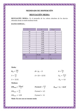 MEDIDADS DE DISPERCIÓN
DESVIACIÓN MEDIA
DESVIACIÓN MEDIA.- Es el promedio de los valores absolutos de los desvíos
obtenidos desde la media-mediana-moda
DATOS SIMPLES.-
20 7,08 6
19 6,08 5
18 5,08 4
17 4,08 3
16 3,08 2
15 2,08 1
13 0,08 -1
10 -2,92 -4
8 -4,92 -6
6 -6,92 -8
4 -8,92 -10
152 55,16 55
∑|d|
Media:
Mediana:
Moda: En este caso no tenemos moda
 