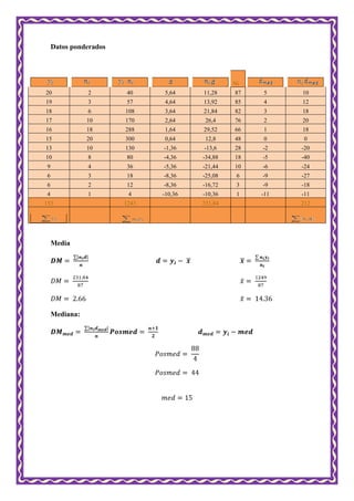 Datos ponderados
Media
Mediana:
Ni
20 2 40 5,64 11,28 87 5 10
19 3 57 4,64 13,92 85 4 12
18 6 108 3,64 21,84 82 3 18
17 10 170 2,64 26,4 76 2 20
16 18 288 1,64 29,52 66 1 18
15 20 300 0,64 12,8 48 0 0
13 10 130 -1,36 -13,6 28 -2 -20
10 8 80 -4,36 -34,88 18 -5 -40
9 4 36 -5,36 -21,44 10 -6 -24
6 3 18 -8,36 -25,08 6 -9 -27
6 2 12 -8,36 -16,72 3 -9 -18
4 1 4 -10,36 -10,36 1 -11 -11
153 1243 231,84 212
 