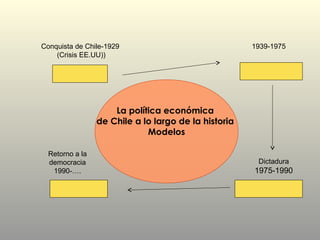 La política económica
de Chile a lo largo de la historia
Modelos
Conquista de Chile-1929
(Crisis EE.UU))
Dictadura
1975-1990
1939-1975
Retorno a la
democracia
1990-….
 