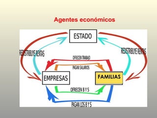 Agentes económicos
FAMILIAS
 