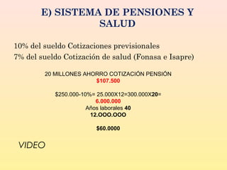 10% del sueldo Cotizaciones previsionales
7% del sueldo Cotización de salud (Fonasa e Isapre)
E) SISTEMA DE PENSIONES Y
SALUD
20 MILLONES AHORRO COTIZACIÓN PENSIÓN
$107.500
$250.000-10%= 25.000X12=300.000X20=
6.000.000
Años laborales 40
12.OOO.OOO
$60.0000
VIDEO
 