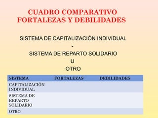 SISTEMA DE CAPITALIZACIÓN INDIVIDUAL
-
SISTEMA DE REPARTO SOLIDARIO
U
OTRO
CUADRO COMPARATIVO
FORTALEZAS Y DEBILIDADES
SISTEMA FORTALEZAS DEBILIDADES
CAPITALIZACIÓN
INDIVIDUAL
SISTEMA DE
REPARTO
SOLIDARIO
OTRO
 
