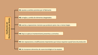 Clasificación
del
Mantenimiento
por
Niveles N1: ajustes y cambios previstos por el fabricante.
N2: arreglos y cambio de elementos desgastados.
N3: averías y reparaciones menores que producen paros mas o menos largos.
N4: Aquí se aplica el mantenimiento preventiva y correctivo.
N5: Son reparaciones y modificaciones importantes que incluso requieran ayuda fuera de producción.
N6: Se incorporan elementos de nueva tecnología en los equipos.
 