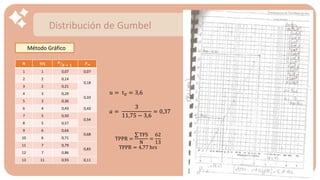 Distribución de Gumbel
Método Gráfico
N TFS ൗ
𝒏
𝑵 + 𝟏 𝑷𝒎
1 1 0,07 0,07
2 2 0,14
0,18
3 2 0,21
4 3 0,29
0,33
5 3 0,36
6 4 0,43 0,43
7 5 0,50
0,54
8 5 0,57
9 6 0,64
0,68
10 6 0,71
11 7 0,79
0,83
12 7 0,86
13 11 0,93 0,11
𝑎 =
3
11,75 − 3,6
= 0,37
u = t0 = 3,6
TPPR =
σ TFS
N
=
62
13
TPPR = 4,77 hrs
 