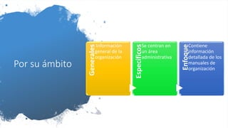 Por su ámbito
Generales
Información
general de la
organización
Específicos
Se centran en
un área
administrativa
Enfoque
Contiene
información
detallada de los
manuales de
organización
 
