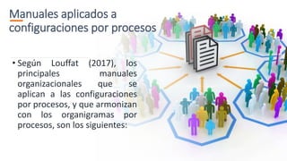 Manuales aplicados a
configuraciones por procesos
• Según Louffat (2017), los
principales manuales
organizacionales que se
aplican a las configuraciones
por procesos, y que armonizan
con los organigramas por
procesos, son los siguientes:
 