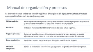 Manual de organización y procesos
Es el que describe todas las celular orgánicas encargadas de ejecutar diversos procesos
organizacionales en el mapa de procesos:
Célula orgánica: es cualquier célula organizacional que se encuentra en el organigrama de procesos
y la cual tiene como tarea la ejecución correcta de un proceso.
Finalidad: Indica de manera entendible el propósito de cada célula orgánica.
Flujo de proceso: Presenta todas las etapas del proceso organizacional para que este se pueda
ejecutar de forma correcta y permita ver una visión panorámica del proceso.
Texto explicativo: Describe y explica todas las etapas dibujadas en el flujo del proceso.
Personal
designado:
Señala el número de funcionarios y sus puestos asignados en la célula orgánica.
 