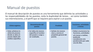 Manual de puestos
El manual de descripción de puestos es una herramienta que delimita las actividades y
las responsabilidades de los puestos, evita la duplicidad de tareas , así como también
sus interrelaciones, y el perfil que se requiere para aspirar a un puesto.
Célula orgánica.
• Debe señalarse la
célula de proceso
donde se ubica el
puesto objeto del
análisis especifico.
Denominación del
puesto.
• Se indica de manera
especifica el nombre
del puesto o cargo a
ser analizado.
Finalidad.
• Señalar de manera
clara y concisa el
propósito general del
puesto.
Funciones, actividades
o tareas.
• Deben enumerarse las
funciones, actividades
y/o tareas a realizar,
pudiendo
considerarse una
ponderación por cada
una de ellas.
 