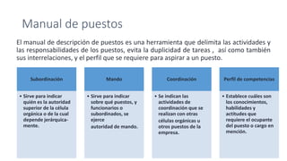 Manual de puestos
El manual de descripción de puestos es una herramienta que delimita las actividades y
las responsabilidades de los puestos, evita la duplicidad de tareas , así como también
sus interrelaciones, y el perfil que se requiere para aspirar a un puesto.
Subordinación
• Sirve para indicar
quién es la autoridad
superior de la célula
orgánica o de la cual
depende jerárquica-
mente.
Mando
• Sirve para indicar
sobre qué puestos, y
funcionarios o
subordinados, se
ejerce
autoridad de mando.
Coordinación
• Se indican las
actividades de
coordinación que se
realizan con otras
células orgánicas u
otros puestos de la
empresa.
Perfil de competencias
• Establece cuáles son
los conocimientos,
habilidades y
actitudes que
requiere el ocupante
del puesto o cargo en
mención.
 