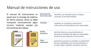 Manual de instrucciones de uso
Denominación
de la instrucción:
identifica con claridad cuál es el tópico
concreto, al ser desarrollado.
Finalidad: establece el propósito central de la
instrucción y los beneficios al ser alcanzados.
Grafico
ilustrativo:
permite observar secuencialmente el
panorama completo de todas las actividades
necesarias para ejecutar la instrucción.
Texto
explicativo:
presenta la secuencia completa, la explicación
técnica y detallada y las recomendaciones a
cumplir según el gráfico ilustrativo anterior.
El manual de instrucciones es
aquel que se encarga de explicar,
de forma tutorial, cómo se debe
manipular correctamente algún
insumo, material, equipo y/o
herramienta de trabajo.
 