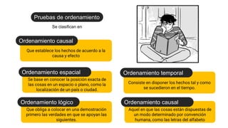 Consiste en disponer los hechos tal y como
se sucedieron en el tiempo.
Ordenamiento temporal
Se base en conocer la posición exacta de
las cosas en un espacio o plano, como la
localización de un país o ciudad.
Ordenamiento espacial
Que establece los hechos de acuerdo a la
causa y efecto
Ordenamiento causal
Aquel en que las cosas están dispuestas de
un modo determinado por convención
humana, como las letras del alfabeto
Ordenamiento causal
Que obliga a colocar en una demostración
primero las verdades en que se apoyan las
siguientes.
Ordenamiento lógico
Pruebas de ordenamiento
Se clasifican en
 