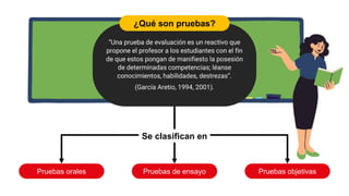 “Una prueba de evaluación es un reactivo que
propone el profesor a los estudiantes con el fin
de que estos pongan de manifiesto la posesión
de determinadas competencias; léanse
conocimientos, habilidades, destrezas”.
(García Aretio, 1994, 2001).
¿Qué son pruebas?
Pruebas objetivas
Pruebas orales Pruebas de ensayo
Se clasifican en
 