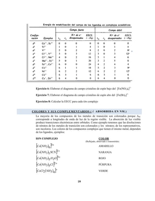 28 
Ejercicio 6: Elaborar el diagrama de campo cristalino de espín bajo del [Fe(NO2)6]3− 
Ejercicio 7: Elaborar el diagrama de campo cristalino de espín alto del [Fe(Br)6]3− 
Ejercicios 8: Calcular la EECC para cada ión complejo 
COLORES Y SUS COMPLEMENTARIOS (  ABSORBIDA EN NM.) 
La mayoría de los compuestos de los metales de transición son coloreados porque Δ0C 
corresponde a longitudes de onda de luz de la región visible. La absorción de luz visible 
produce transiciones electrónicas entre orbitales. Como ejemplo tenemos que las disoluciones 
de nitratos de los metales de transición son coloreados y los nitratos; de los representativos, 
son incoloros. Los colores de los compuestos complejos que tienen el mismo metal, dependen 
de los ligandos, ejemplos: 
ION COMPLEJO COLOR 
(Reflejado, observado o transmitido) 
   3 
Co NH3 6 AMARILLO 
    2 
Co NH3 5SCN NARANJA 
   3 
Co NH3 5H2O ROJO 
   2 
Co NH3 5Cl PÚRPURA 
    
CoCl2 NH3 4 VERDE 
 