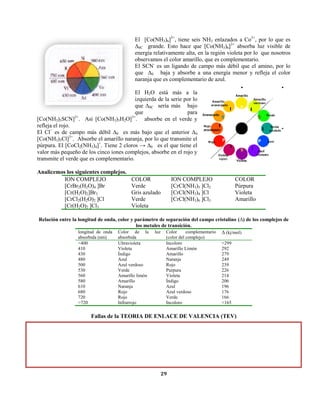 29 
El [Co(NH3)6]3+, tiene seis NH3 enlazados a Co3+, por lo que es Δ0C grande. Esto hace que [Co(NH3)6]3+ absorba luz visible de energía relativamente alta, en la región violeta por lo que nosotros observamos el color amarillo, que es complementario. 
El SCN- es un ligando de campo más débil que el amino, por lo que Δ0 baja y absorbe a una energía menor y refleja el color naranja que es complementario de azul. 
El H2O está más a la izquierda de la serie por lo que Δ0C sería más bajo que para [Co(NH3)5SCN]2+. Así [Co(NH3)5H2O]3+. absorbe en el verde y refleja el rojo. 
El Cl− es de campo más débil Δ0 es más bajo que el anterior Δ0 [Co(NH3)5Cl]3+. Absorbe el amarillo naranja, por lo que transmite el púrpura. El [CoCl2(NH3)4]+. Tiene 2 cloros → Δ0 es el que tiene el valor más pequeño de los cinco iones complejos, absorbe en el rojo y transmite el verde que es complementario. 
Analicemos los siguientes complejos. 
ION COMPLEJO 
COLOR 
ION COMPLEJO 
COLOR 
[CrBr2(H2O)4 ]Br 
Verde 
[CrCl(NH3)5 ]Cl2 
Púrpura 
[Cr(H2O)2]Br3 
Gris azulado 
[CrCl(NH3)4 ]Cl 
Violeta 
[CrCl2(H2O)2 ]Cl 
Verde 
[CrCl(NH3)6 ]Cl3 
Amarillo 
[Cr(H2O)2 ]Cl3 
Violeta 
Relación entre la longitud de onda, color y parámetro de separación del campo cristalino (Δ) de los complejos de los metales de transición. 
longitud de onda absorbida (nm) 
Color de la luz absorbida 
Color complementario (color del complejo) 
Δ (kj/mol) 
<400 
410 
430 
480 
500 
530 
560 
580 
610 
680 
720 
>720 
Ultravioleta 
Violeta 
Índigo 
Azul 
Azul verdoso 
Verde 
Amarillo limón 
Amarillo 
Naranja 
Rojo 
Rojo 
Infrarrojo 
Incoloro 
Amarillo Limón 
Amarillo 
Naranja 
Rojo 
Purpura 
Violeta 
Índigo 
Azul 
Azul verdoso 
Verde 
Incoloro 
>299 
292 
279 
249 
239 
226 
214 
206 
196 
176 
166 
<165 
Fallas de la TEORIA DE ENLACE DE VALENCIA (TEV) 
 