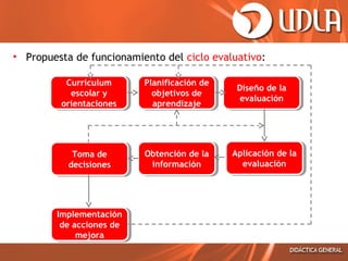 • Propuesta de funcionamiento del ciclo evaluativo:
Currículum
Currículum
escolar y
escolar y
orientaciones
orientaciones

Planificación de
Planificación de
objetivos de
objetivos de
aprendizaje
aprendizaje

Toma de
Toma de
decisiones
decisiones

Obtención de la
Obtención de la
información
información

Implementación
Implementación
de acciones de
de acciones de
mejora
mejora

Diseño de la
Diseño de la
evaluación
evaluación

Aplicación de la
Aplicación de la
evaluación
evaluación

 