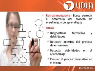 • Retroalimentadora: Busca corregir
el desarrollo del proceso de
enseñanza y de aprendizaje
• Otras:
 Diagnosticar
debilidades

fortalezas

y

 Detectar aciertos del proceso
de enseñanza
 Detectar debilidades
aprendizaje

en

el

 Evaluar el proceso formativo en
si mismo

 