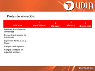 • Pautas de valoración:
Indicador
Presenta dominio de los
contenidos
Demuestra desarrollo de
habilidades
Expone de forma clara y
fluida
Cumple con los plazos
Cumple con todos los
aspectos formales

1
(Insuficiente)

2
(Regular)

3
(Bueno)

4
(Excelente)

 