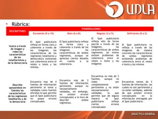 • Rúbrica:
DESCRIPTORES

Ilustra a través
de imagen y
video las
características
de los
totalitarismos y
de la democracia

Describe
apoyándose en
fuentes las
características
de los regímenes
totalitarios y de
la democracia

PONDERACIONES
Excelente (9 a 10)
El Spot publicitario
refleja en forma clara y
coherente a través de
las
imágenes
las
características de los
regímenes totalitarios y
democrático existiendo
una coherencia entre el
relato o texto y las
mismas.

Encuentra mas de 4
fuentes de información
pertinente al tema y
validadas como fuentes
oficiales lo que permite
que el Spot publicitario
no
posea
errores
conceptuales.

Bien (6 a 8)

Regular (3 a 5)

Deficiente (0 a 2)

El Spot publicitario refleja
en
forma
clara
y
coherente a través de las
imágenes
las
características de ambos
regímenes, aunque se
aprecian ciertos detalles
en
cuanto
a
la
coherencia.

El
Spot
publicitario
refleja sólo de forma
parcial a través de las
imágenes,
las
características de ambos
regímenes, así mismo
existen problemas de
coherencia
entre
el
relato o texto y las
imágenes

El Spot publicitario no
refleja a través de las
imágenes
de
manera
concreta las características
de
ambos
regímenes
existiendo problemas de
coherencia entre el relato
o texto y las mismas

Encuentra más de 3
fuentes de información
pertinente, aunque no
necesariamente
validadas, sin embargo,
no
existen
errores
conceptuales a la hora de
describir
ambos
regímenes.

Encuentras no más de 3
fuentes,
aunque
no
todas
son
completamente
pertinentes y no están
necesariamente
validadas,
lo
que
permite que de alguna
manera
el
Spot
publicitario
refleje
ciertos
errores
conceptuales

Encuentras menos de 3
fuentes de información, las
cuales no son pertinentes y
no están validadas, además
de que existen errores
conceptuales
en
la
información entregada por
el Spot publicitario .

 