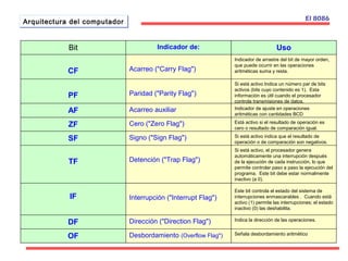 AArrqquuiitteeccttuurraa ddeell ccoommppuuttaaddoorr El 8086 
Bit 
Indicador de: Uso 
Indicador de arrastre del bit de mayor orden, 
que puede ocurrir en las operaciones 
CF Acarreo ("Carry Flag") aritméticas suma y resta. 
Si está activo Indica un número par de bits 
activos (bits cuyo contenido es 1). Esta 
información es útil cuando el procesador 
controla transmisiones de datos. 
PF Paridad ("Parity Flag") 
Indicador de ajuste en operaciones 
aritméticas con cantidades BCD AF Acarreo auxiliar 
Está activo si el resultado de operación es 
cero o resultado de comparación igual. ZF Cero ("Zero Flag") 
Si está activo indica que el resultado de 
operación o de comparación son negativos. SF Signo ("Sign Flag") 
Si está activo, el procesador genera 
automáticamente una interrupción después 
de la ejecución de cada instrucción, lo que 
permite controlar paso a paso la ejecución del 
programa. Este bit debe estar normalmente 
inactivo (a 0). 
Este bit controla el estado del sistema de 
interrupciones enmascarables . Cuando está 
activo (1) permite las interrupciones; el estado 
inactivo (0) las deshabilita. 
TF Detención ("Trap Flag") 
IF Interrupción ("Interrupt Flag") 
DF Dirección ("Direction Flag") Indica la dirección de las operaciones. 
Señala desbordamiento OF Desbordamiento (Overflow Flag") aritmético 
 
