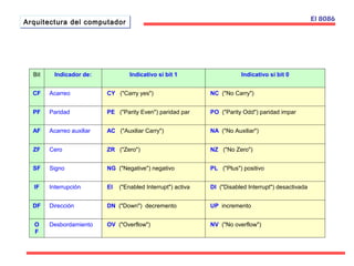 AArrqquuiitteeccttuurraa ddeell ccoommppuuttaaddoorr El 8086 
Bit Indicador de: Indicativo si bit 1 Indicativo si bit 0 
CF Acarreo CY ("Carry yes") NC ("No Carry") 
PF Paridad PE ("Parity Even") paridad par PO ("Parity Odd") paridad impar 
AF Acarreo auxiliar AC ("Auxiliar Carry") NA ("No Auxiliar") 
ZF Cero ZR ("Zero") NZ ("No Zero") 
SF Signo NG ("Negative") negativo PL ("Plus") positivo 
IF Interrupción EI ("Enabled Interrupt") activa DI ("Disabled Interrupt") desactivada 
DF Dirección DN ("Down") decremento UP incremento 
NV ("No overflow") OV ("Overflow") Desbordamiento OF 
 