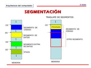 AArrqquuiitteeccttuurraa ddeell ccoommppuuttaaddoorr 
SSEEGGMMEENNTTAACCIIÓÓNN 
El 8086 
CS 
DS 
ES 
SS 
SEGMENTO DE 
CÓDIGO 
SEGMENTO DE 
DATOS 
SEGMENTO EXTRA 
DE DATOS 
STACK 
TRASLAPE DE SEGMENTOS 
CS 
SEGMENTO DE 
CÓDIGO 
OTRO SEGMENTO 
PROGRAMA 
MEMORIA MEMORIA 
 