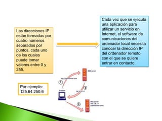 Cada vez que se ejecuta una aplicación para utilizar un servicio en Internet, el software de comunicaciones del ordenador local necesita conocer la dirección IP del ordenador remoto con el que se quiere entrar en contacto. Las direcciones IP están formadas por cuatro números separados por puntos, cada uno de los cuales puede tomar valores entre 0 y 255.Por ejemplo: 125.64.250.6