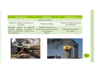 Terrorismo Sabotaje Vandalismo
Código Penal Federal
Afectación: Pública, privada y de la
Población
Afectación: Pública
Afectación: Pública, privada y
de la Población
Resultado: Afectar la seguridad
nacional, presionar autoridad a
tomar una decisión e infundir terror
en la población.
Resultado: Trastornar la
vida económica del país o afectar
su capacidad de
defensa.
Resultado: Perturbar la
paz pública.
V
 