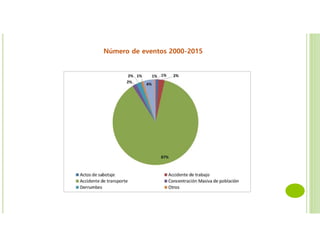 Número de eventos 2000-2015
 