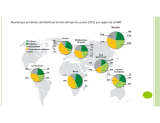Muertes por accidentes de tránsito en función del tipo de usuario (2013), por región de la OMS
 