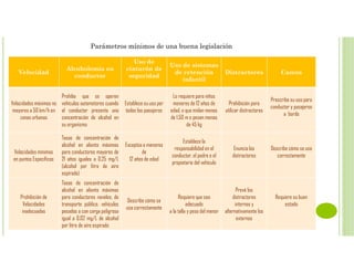Parámetros mínimos de una buena legislación
Velocidad
Alcoholemia en
conductor
Uso de
cinturón de
seguridad
Uso de sistemas
de retención
infantil
Distractores Cascos
Velocidades máximas no
mayores a 50 km/h en
zonas urbanas
Prohíbe que se operen
vehículos automotores cuando
el conductor presenta una
concentración de alcohol en
su organismo
Establece su uso por
todos los pasajeros
Lo requiere para niños
menores de 12 años de
edad, o que midan menos
de 1.50 m o pesen menos
de 45 kg
Prohibición para
utilizar distractores
Prescribe su uso para
conductor y pasajeros
a bordo
Velocidades mínimas
en puntos Específicos
Tasas de concentración de
alcohol en aliento máximas
para conductores mayores de
21 años iguales a 0.25 mg/L
(alcohol por litro de aire
espirado)
Exceptúa a menores
de
12 años de edad
Establece la
responsabilidad en el
conductor, el padre o el
propietario del vehículo
Enuncia los
distractores
Describe cómo se usa
correctamente
Prohibición de
Velocidades
inadecuadas
Tasas de concentración de
alcohol en aliento máximas
para conductores noveles, de
transporte público, vehículos
pesados o con carga peligrosa
igual a 0.02 mg/L de alcohol
por litro de aire espirado
Describe cómo se
usa correctamente
Requiere que sea
adecuado
a la talla y peso del menor
Prevé los
distractores
internos y
alternativamente los
externos
Requiere su buen
estado
 