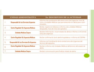 UNIDAD ADMINISTRATIVA No. DESCRIPCION DE LA ACTIVIDAD
1 Responsable De Los Servicios Urgencias
Informa a la coordinación del centro único de Urgencias, hora de
inicio y Unidades Médicas que permanecerán en alerta para cubrir
el evento.
2 Centro Regulador De Urgencias Médicas
Recibe, registra en bitácora e informa a las unidades Médicas
designadas, hora de inicio de operativo.
3 Unidades Medicas Coepra
Reciben Información, inician estado de alerta e informa a LA Central
Única de Urgencias
4 Centro Regulador De Urgencias Médicas Recibe confirmación de la alerta hospitalaria, e informa al COEPRA
5 Responsable De Los Servicios De Urgencias
Informa a la Coordinación de la central única de Urgencias del
término del operativo.
6
Centro Regulador De Urgencias Médicas Recibe e informa a la Unidades Médicas del termino del estado de
alerta.
7 Unidades Medicas Coepra Reciben comunicación para finalizar estado de alerta
 